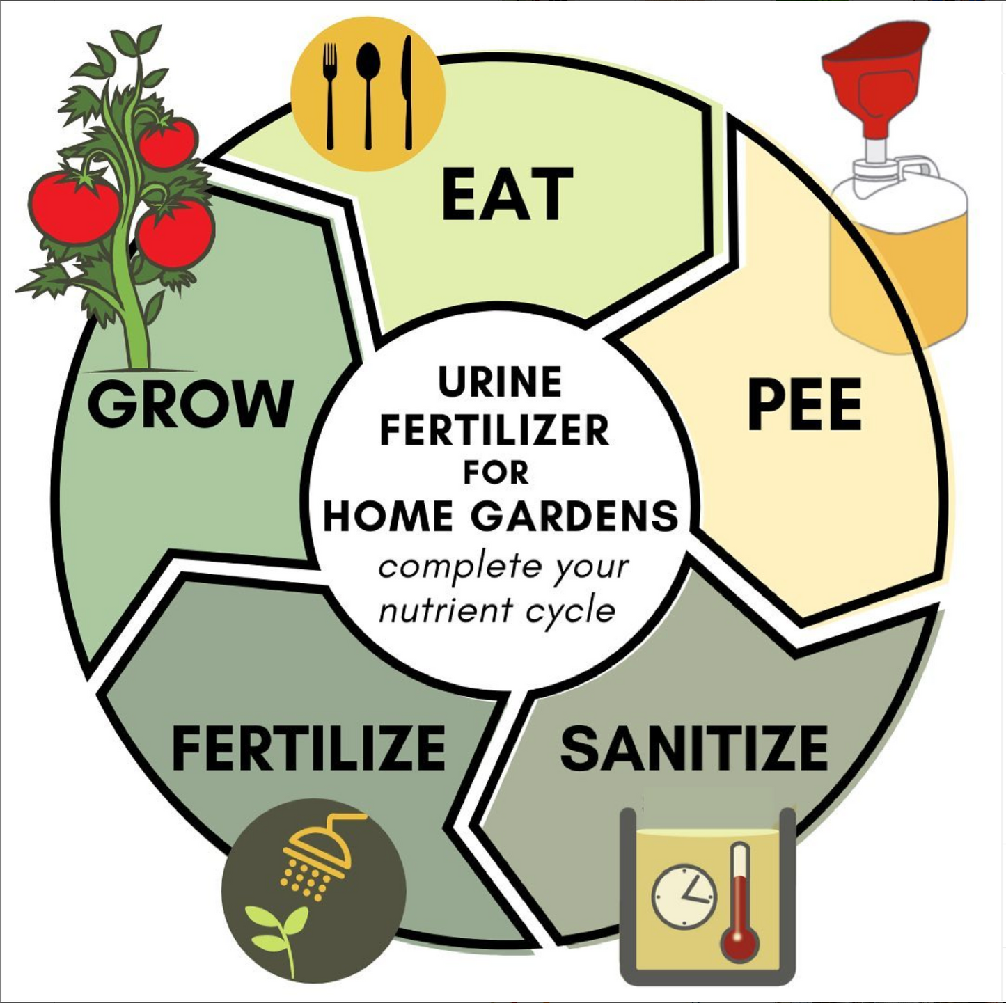 The revolution will be fertilized. Using urine to grow food and ornamentals.